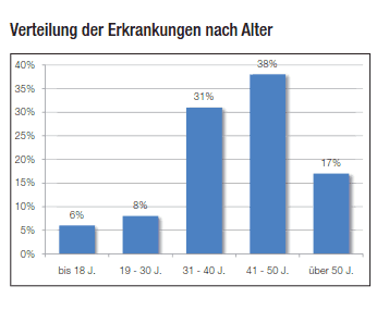 SwKNeuerkrankung